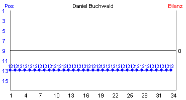 Hier für mehr Statistiken von Daniel Buchwald klicken