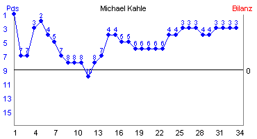 Hier für mehr Statistiken von Michael Kahle klicken