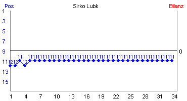 Hier für mehr Statistiken von Sirko Lubk klicken
