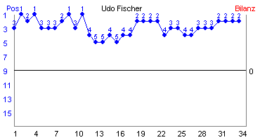 Hier für mehr Statistiken von Udo Fischer klicken